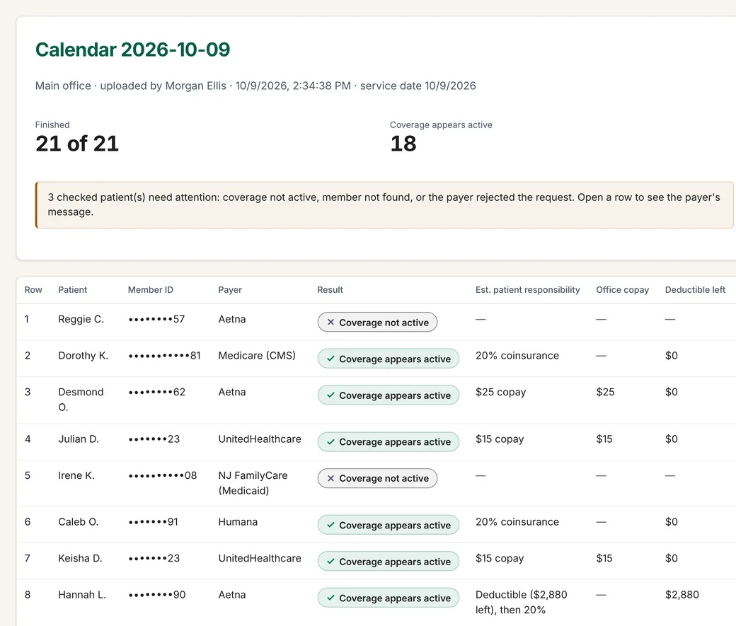 A whole day's coverage checks in Ellery Health: 21 of 21 finished, 18 with coverage that appears active, 3 needing attention, then a row for each patient with the payer, the result, the estimated patient responsibility, the office copay and the deductible left.