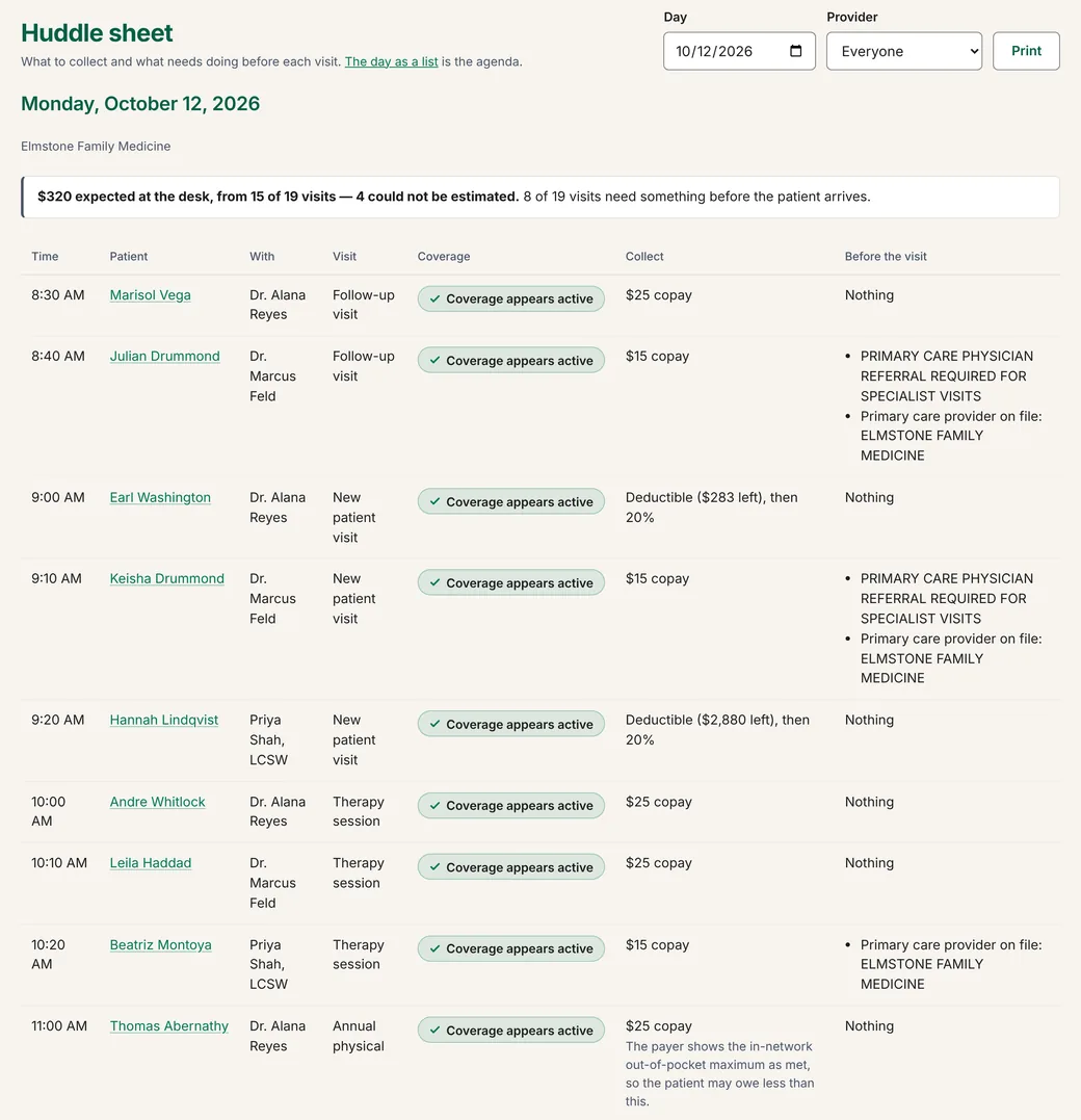 The huddle sheet in Ellery Health for a Monday. Its first line reads: $320 expected at the desk, from 15 of 19 visits, 4 could not be estimated. Each visit then has its coverage, what to collect and what to do before the visit.